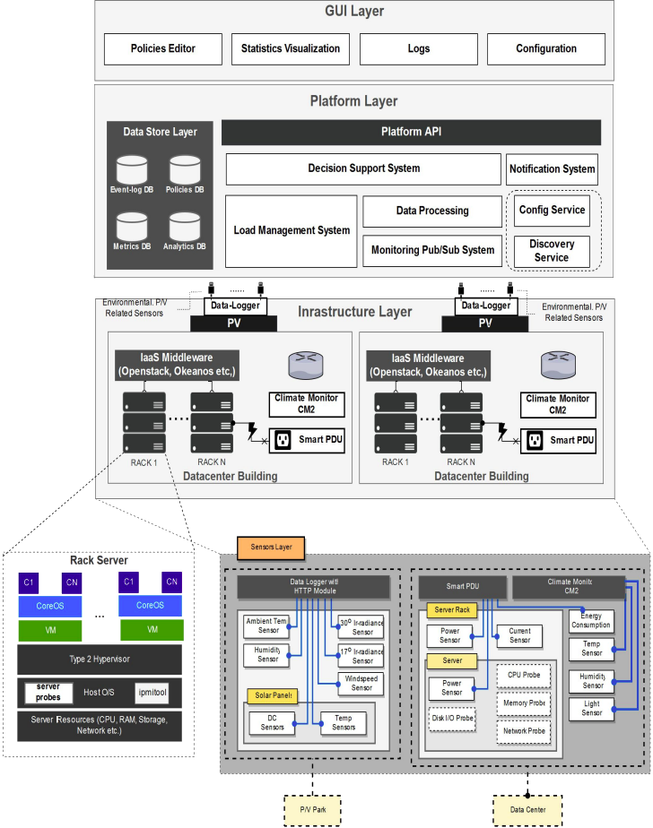 Enedi Architecture Diagram